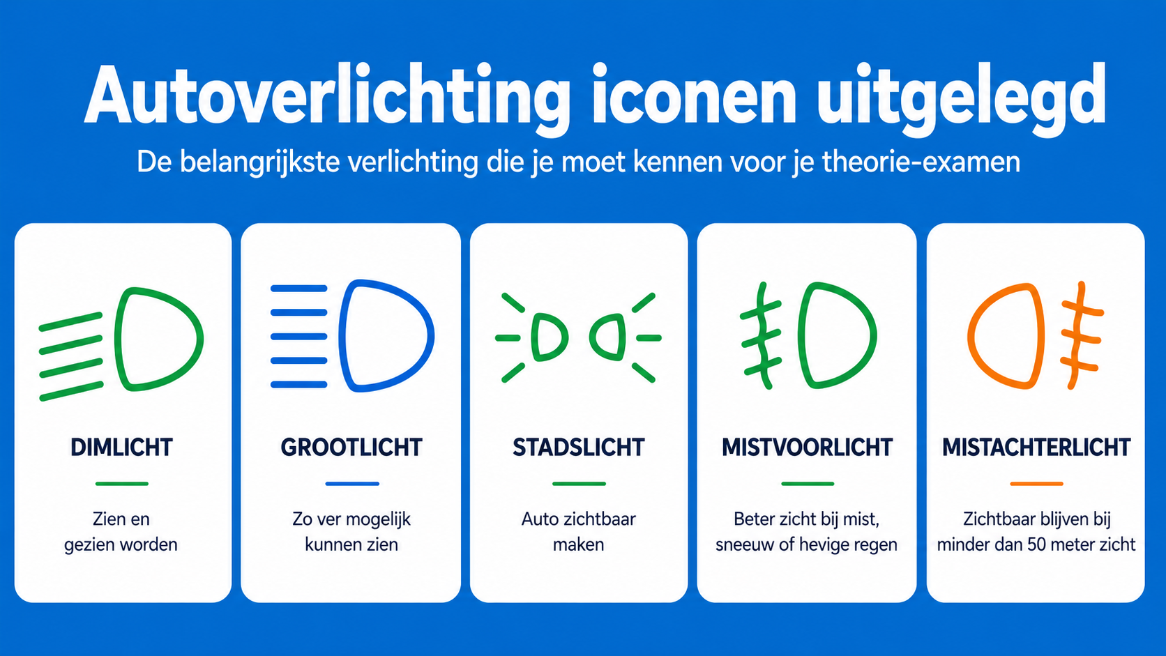 Blue banner with Dutch title 'Autoverlichting iconen uitgelegd' and subtitle, followed by five white cards showing car-light icons labeled Dimlicht, Grootlicht, Stadslicht, Mistvoorlicht and Mistachterlicht with short captions beneath each.